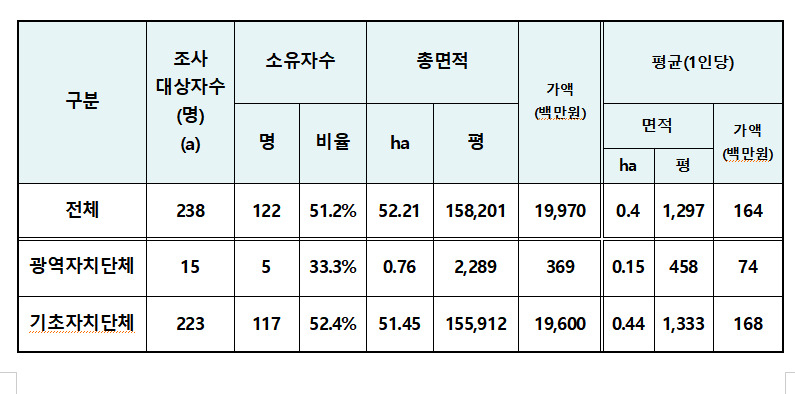 재산이 공개된 광역·기초자치단체장 238명의 농지 소유 현황. [경제정의실천시민연합 제공]