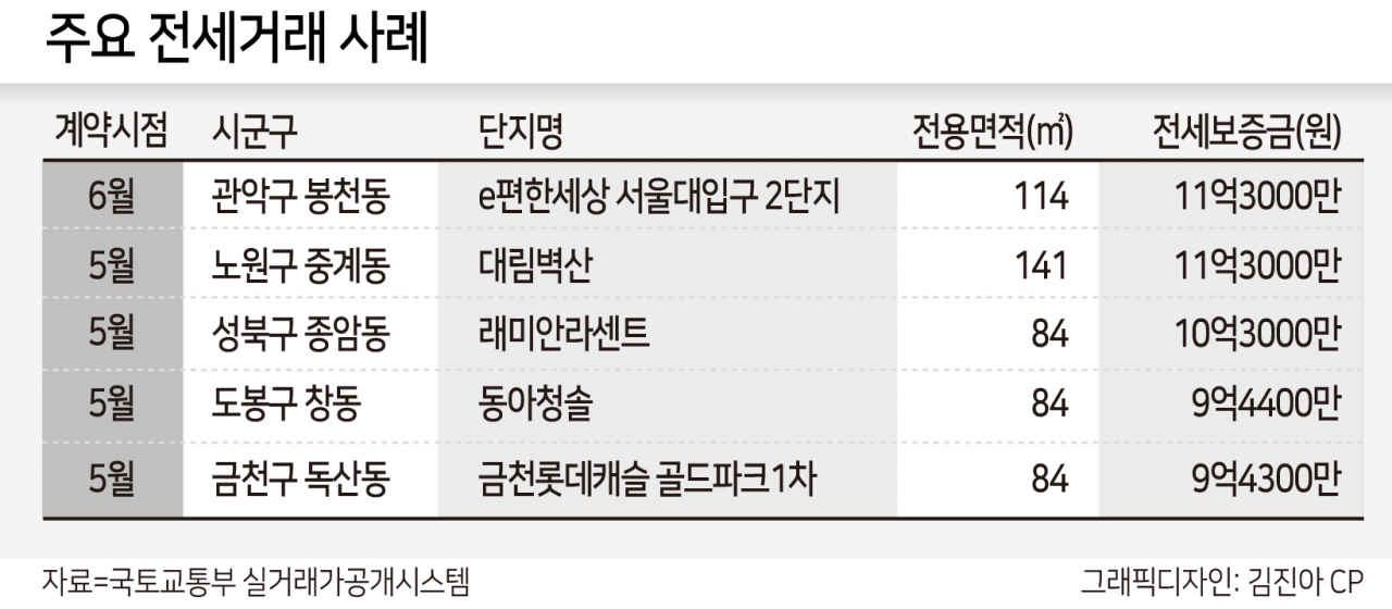 이젠 강북 10억 전세도 우습다…겹규제로 꼬여버린 임대차시장 [부동산360]