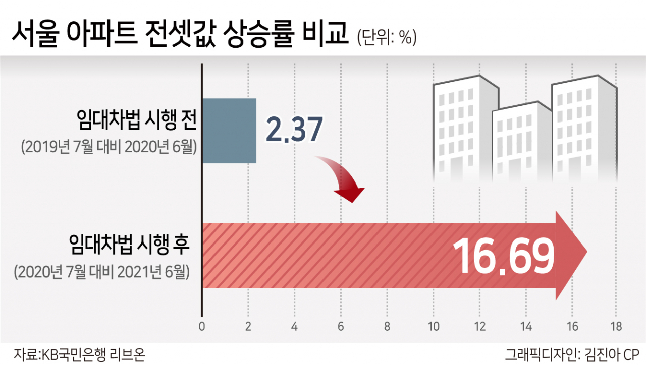 임대차법 1년…서울 전셋값 상승폭 7배 커졌다 [부동산360]