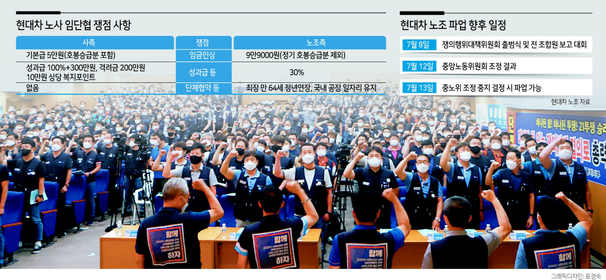 현대차 노조가 지난 7일 진행한 파업 찬반 투표에서 83.2% 찬성률로 가결함에 따라 3년만에 무분규 타결이 무산될 위기에 처했다. 현대차 노조가 지난 5일 울산 북구 현대차 문화회관에서 올해 임단협 관련 쟁의발생 결의를 위반 임시 대의원대회를 열고 있다. [연합]