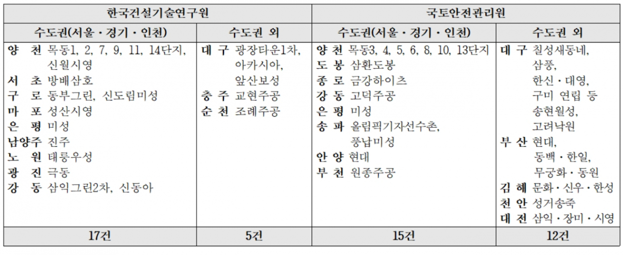 건기연 “재건축 안전진단 탈락 많지만…객관적 기준으로 판단” [부동산360]