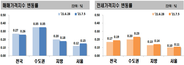 서울 아파트값, 12·16대책 이전 수준 ‘껑충’…전셋값도 더 뛰어 [부동산360]