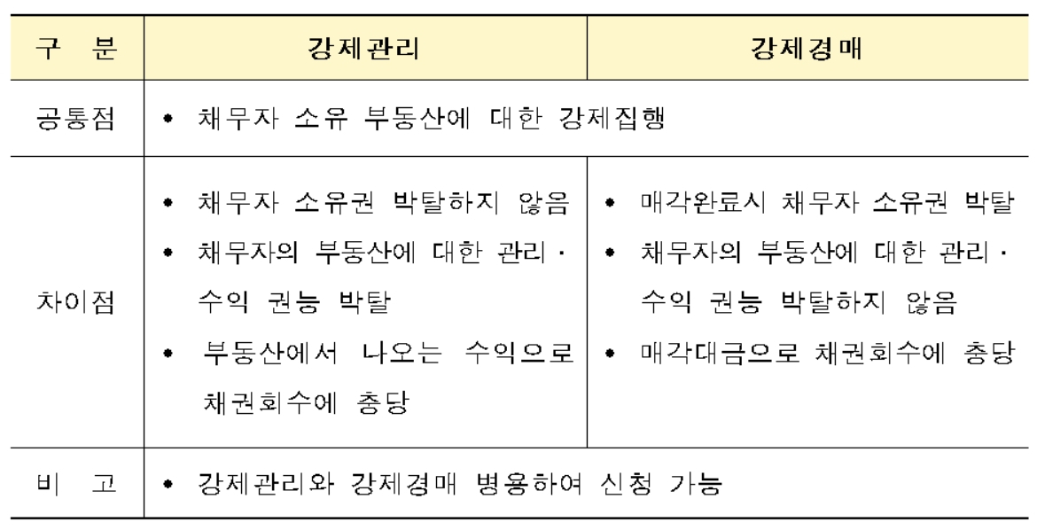 강제관리와 강제경매의 구분 [주택도시보증공사(HUG) 제공]