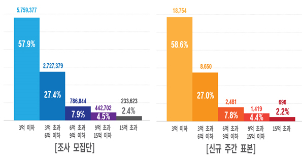 표본 늘렸더니 ‘쑥’…더 오른 서울 집값