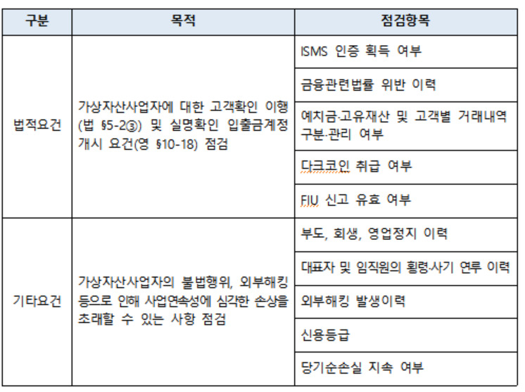 필수요건 점검항목. 은행연합회