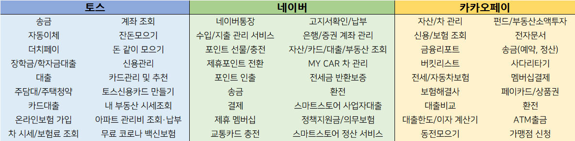 토스·네이버·카카오페이 세 앱의 금융서비스 비교, 출처 : 각 사 앱