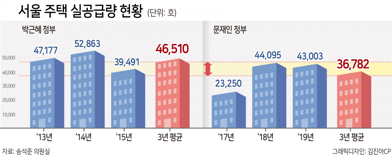 “서울 집값 폭등 공급부족 맞네”…전 정부보다 서울 주택 순공급 3만 가구↓ [부동산360]