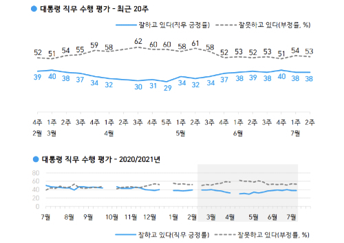 문재인 대통령 직무수행 평가 추이. [한국갤럽]