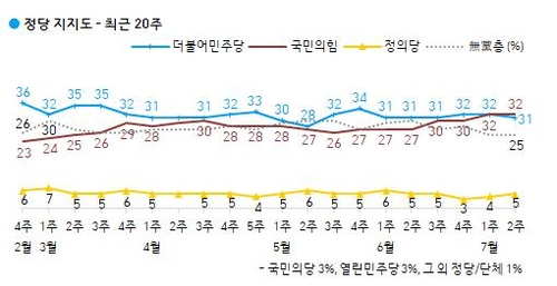 더불어민주당의 정당 지지율이 국민의힘 지지율 보다 낮아졌다. 민주당 지지율이 국민의힘 지지율보다 낮아진 것은 4년여만에 처음이다. [한국갤럽]