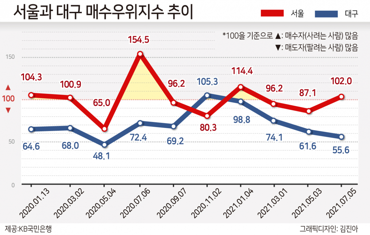 다시 “사고보자“ 된 서울, “팔고보자” 가득한 대구 [부동산360]