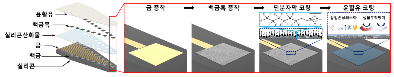 코팅이 적용된 신경 탐침의 분해도 및 코팅 적용 과정에 관한 모식도. [KIST 제공]