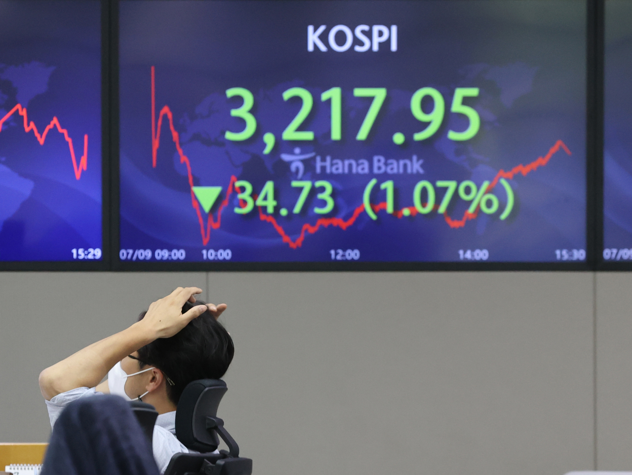 Electronic signboards at a Hana Bank dealing room in Seoul show the benchmark Korea Composite Stock Price Index (KOSPI) closed at 3,217.95 on Friday, down 34.73 points, or 1.07 percent, from the previous session's close. (Yonhap)