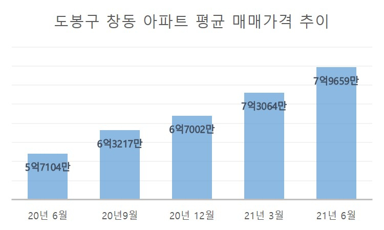 두달만에 9000만원↑…재건축·GTX 호재에 들썩이는 창동 집값 [부동산360]