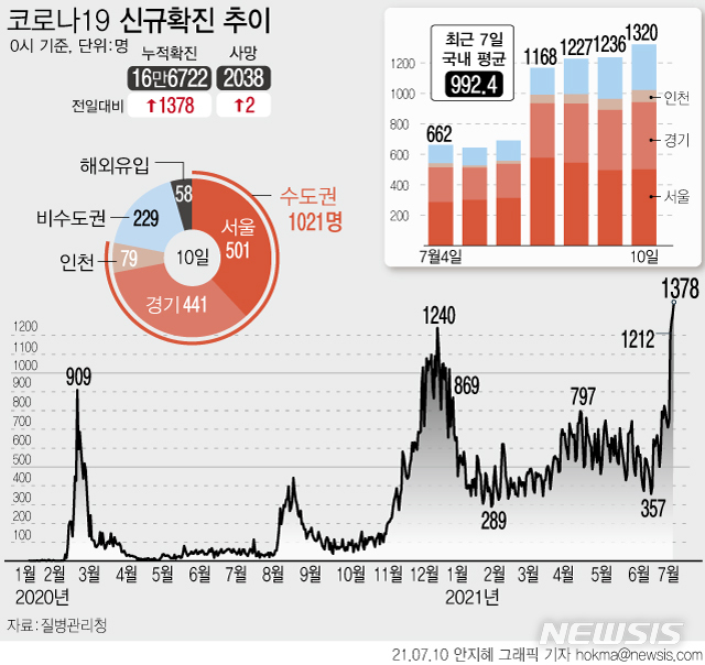 10일 0시 기준 누적 코로나19 확진자는 16만 6722명이다