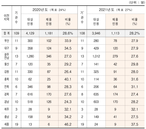 12개 이전도시 지역인재 채용실적 및 계획(자료:국토교통부)