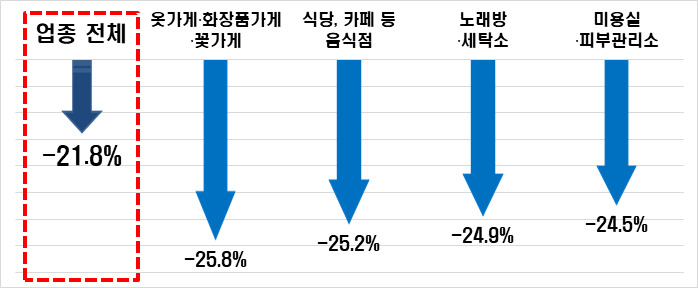 2021년 상반기 매출액 감소폭. [한국경제연구원 자료]