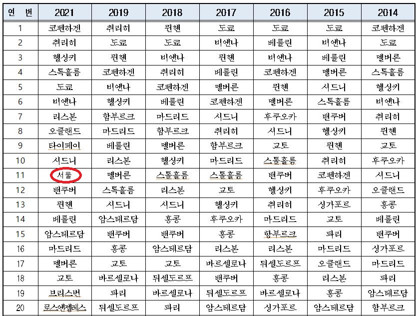 모노클 지 선정 살기 좋은 도시 순위.