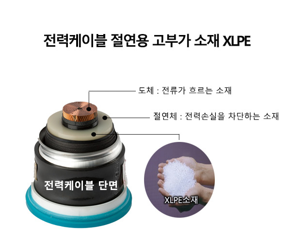 XLPE를 사용한 전력케이블 이미지. [한화솔루션 제공]