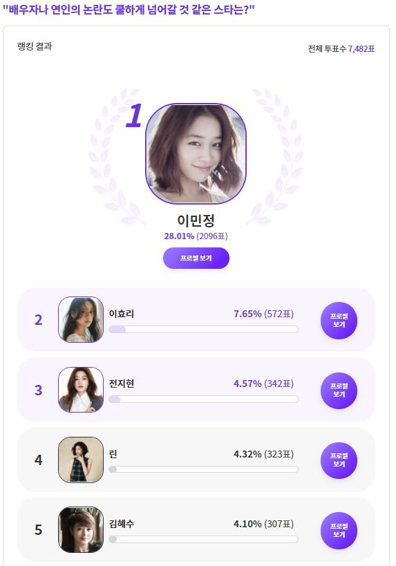 이민정, 배우자나 연인의 논란도 쿨하게 넘어갈 것 같은 스타 1위