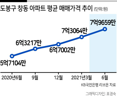 재건축·GTX 호재에 들썩이는 창동 집값