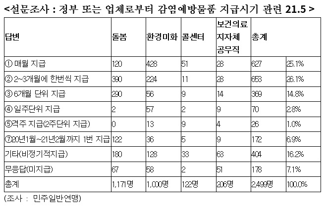 [민주노총 제공]