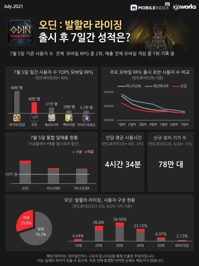 [아이지에이웍스 모바일인덱스 제공]