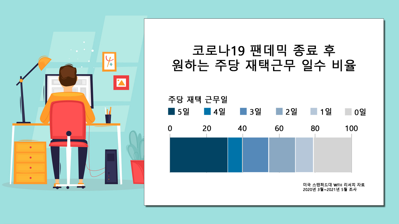 [미국 스탠퍼드대 WFH 리서치 자료. 123rf]