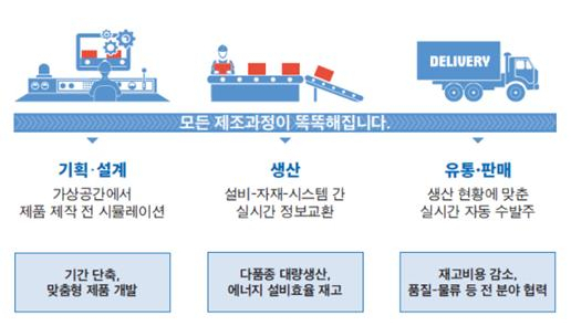 스마트형 공장 구축 개요. [LH]