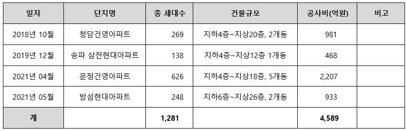 GS건설 리모델링사업 수주현황 [GS건설]