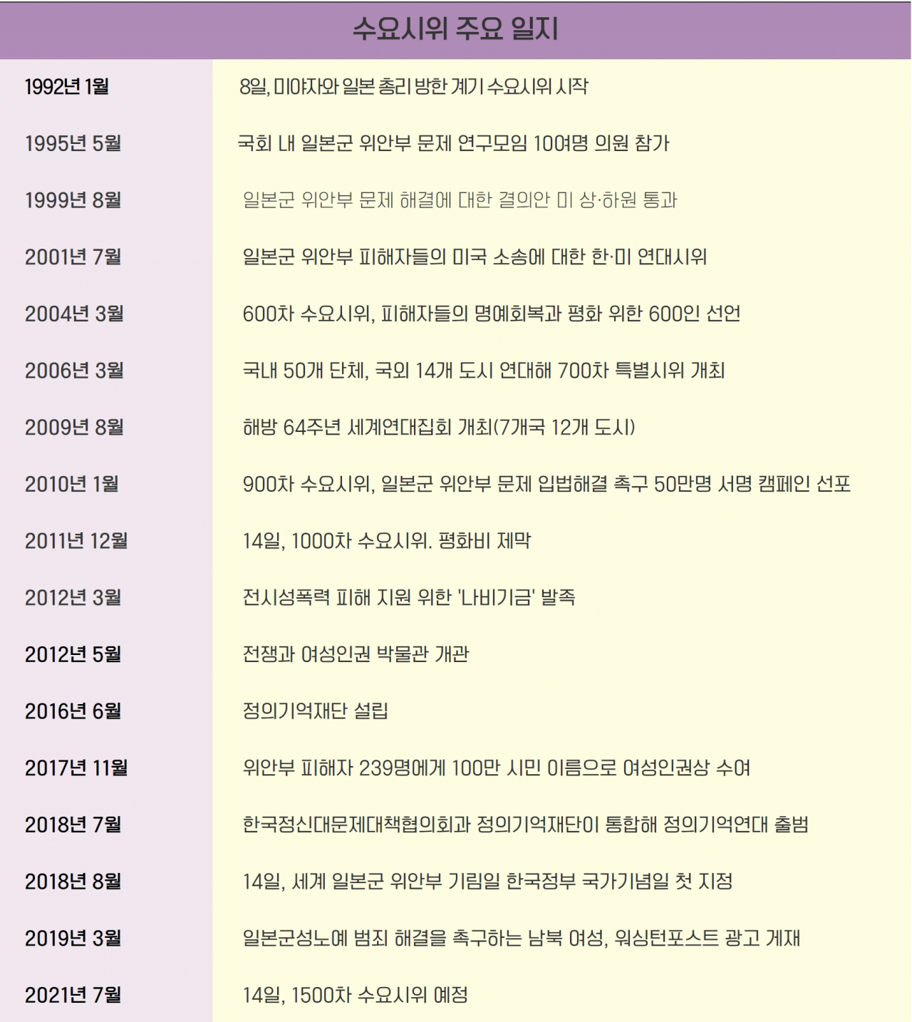 과거부터 최근까지의 수요시위 일지