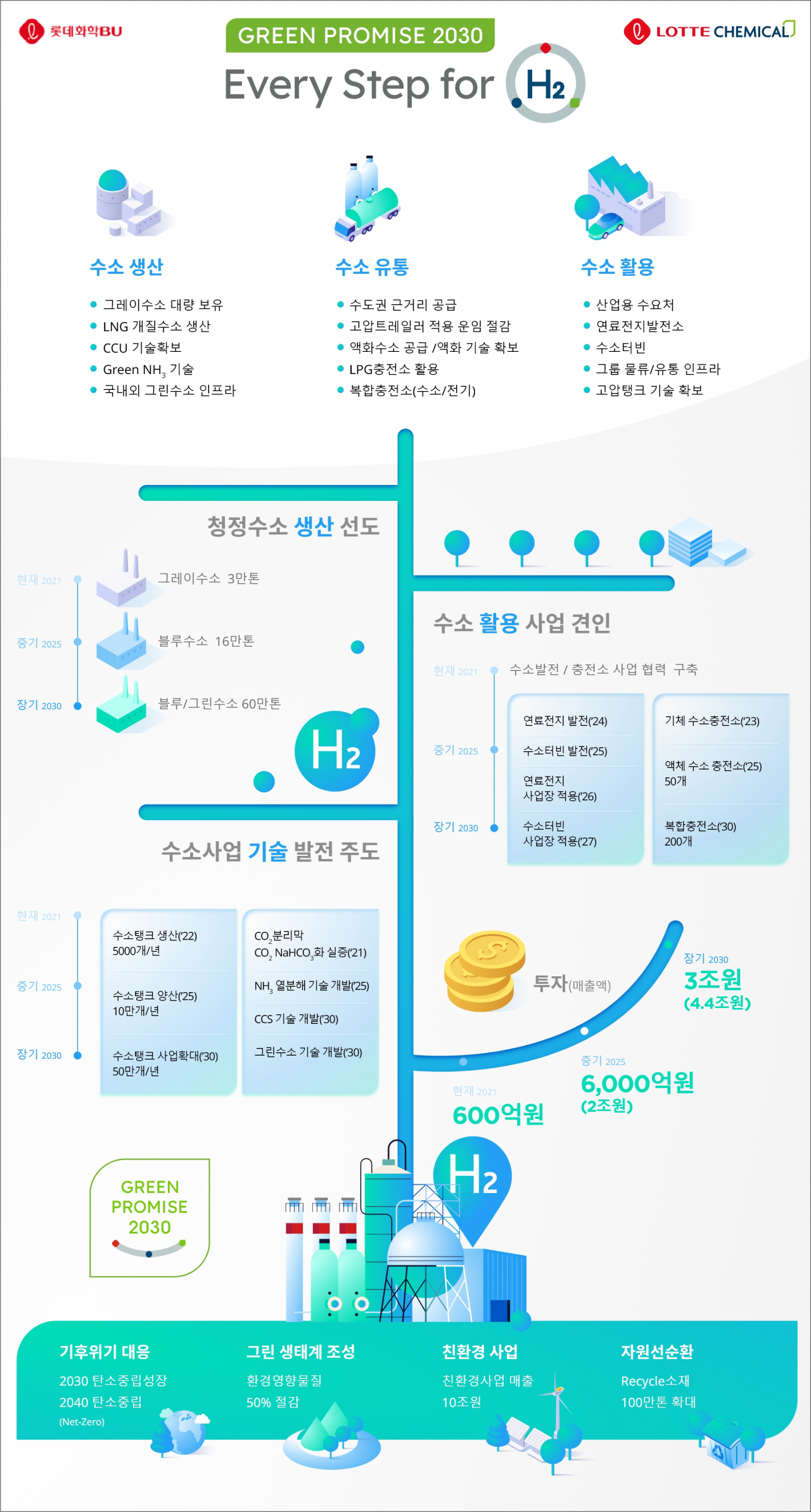 롯데케미칼, 친환경 수소 생산유통활용 주도 2030 수소 성장 로드맵.[롯데케미칼 제공]