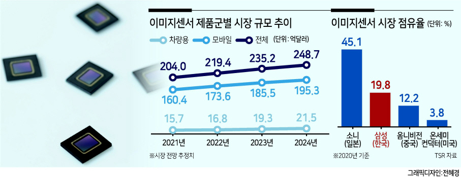 삼성전자가 차량용 이미지센서 신제품인 ‘아이소셀 오토 4AC’