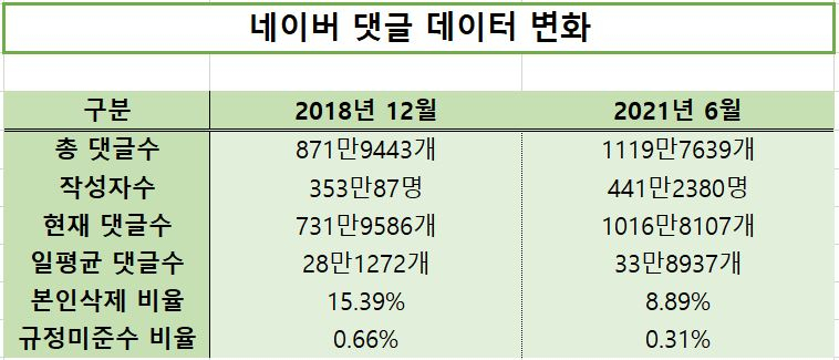 “사진 노출이 끝이 아니다”…네이버 ‘댓글전쟁’ 악플은 과연 [IT선빵!]