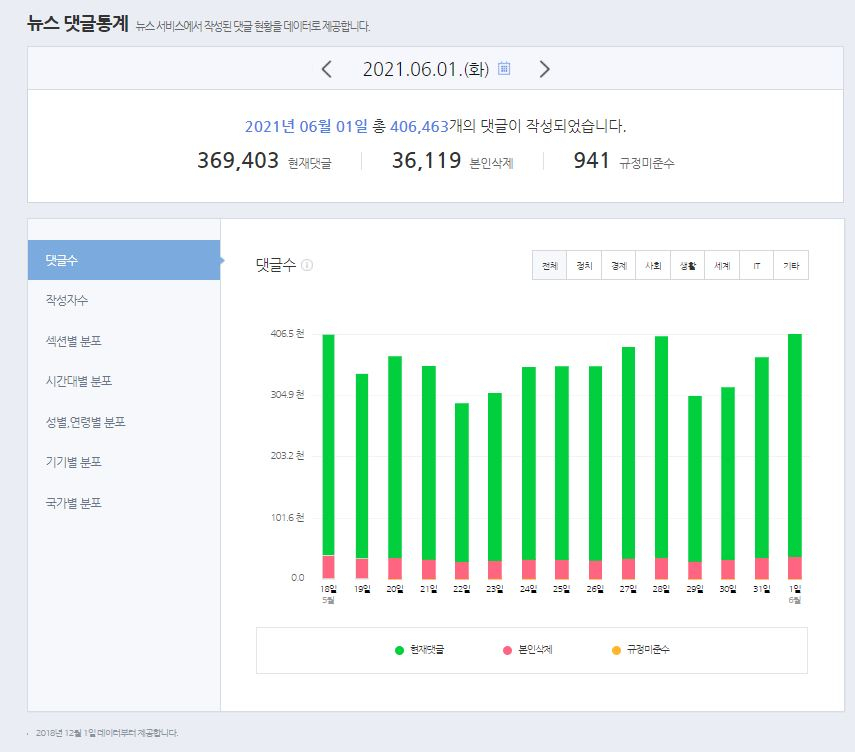 “사진 노출이 끝이 아니다”…네이버 ‘댓글전쟁’ 악플은 과연 [IT선빵!]