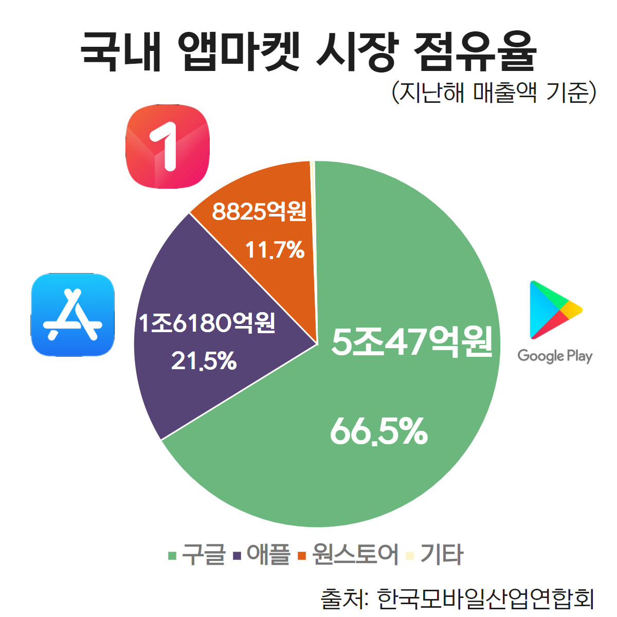 “장관이 ‘토종 앱마켓’ 권고?” 통과 앞둔 ‘구글 갑질 방지법’ 결말은