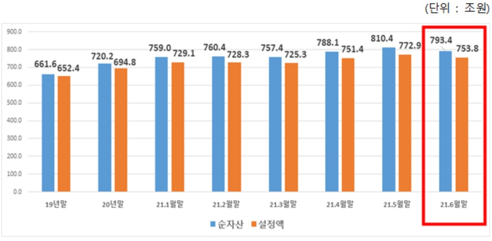 (금융투자협회 자료)
