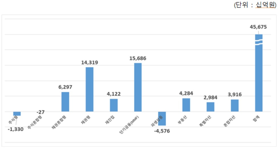 펀드 유형별 자금유출입.(금융투자협회 자료)