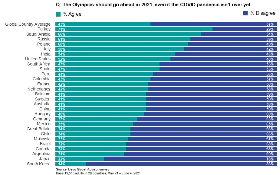 [Ipsos]
