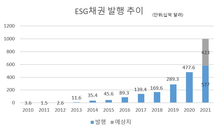 블룸버그 자료
