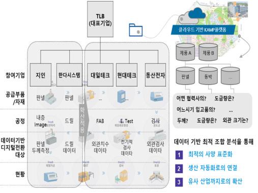 중기부가 정부기관 중 최초로 고안한 ‘선도형 디지털 클러스터’ 컨소시엄 중의 하나인 ‘티엘비와 15개 협업기업 간 반도체부품 디지털 클러스터’ 모식도
