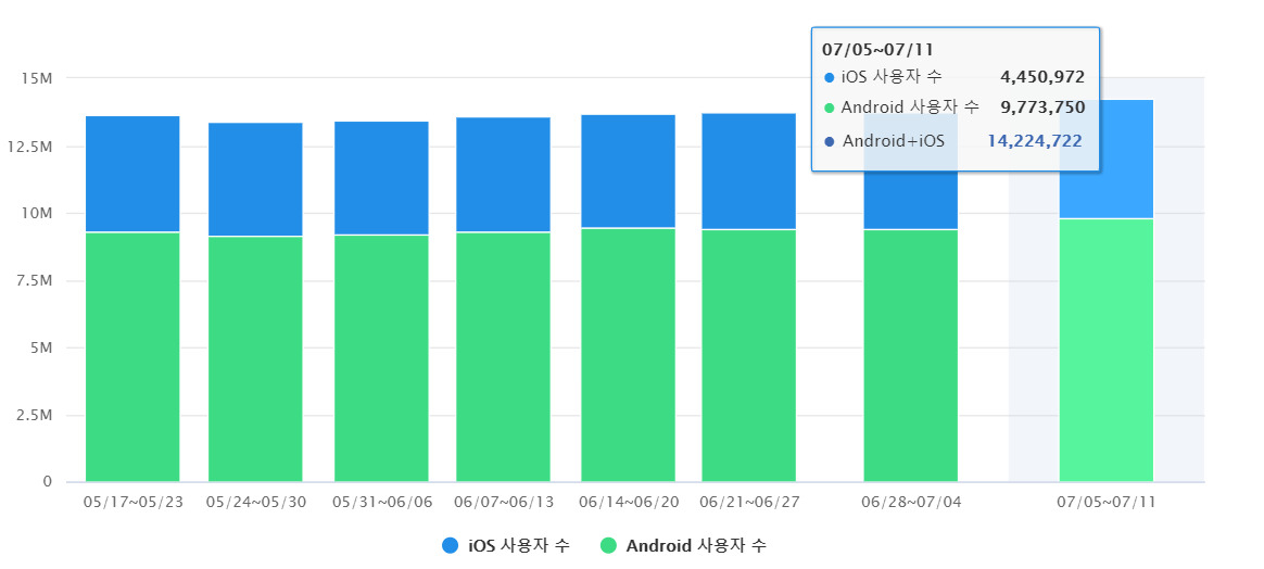 배달의민족 주간활성이용자(WAU)는 최근 데이터 집계 기간인 이달 5~11일 1400만명을 돌파하며 사상 최대 기록을 썼다. [모바일인덱스]