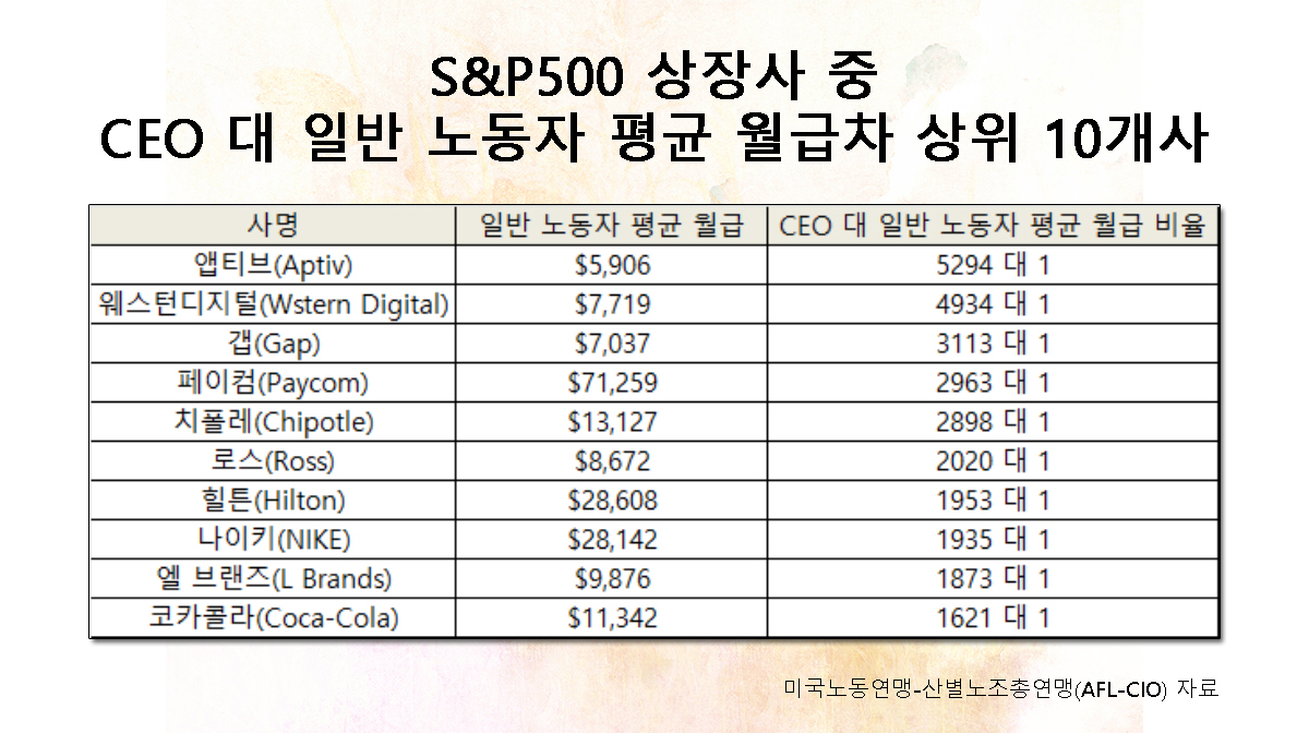 [미국노동연맹-산별노조총연맹(AFL-CIO) 자료]