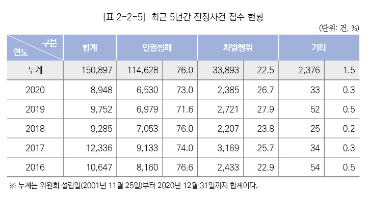 [국가인권위원회 제공]