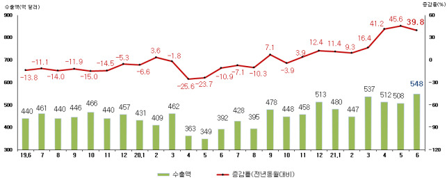 2019년 6월~2021년 6월까지 수출액 추이 및 증감률