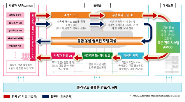 우울증 진단‧치료 서비스 시나리오 도식.[과기정통부 제공]