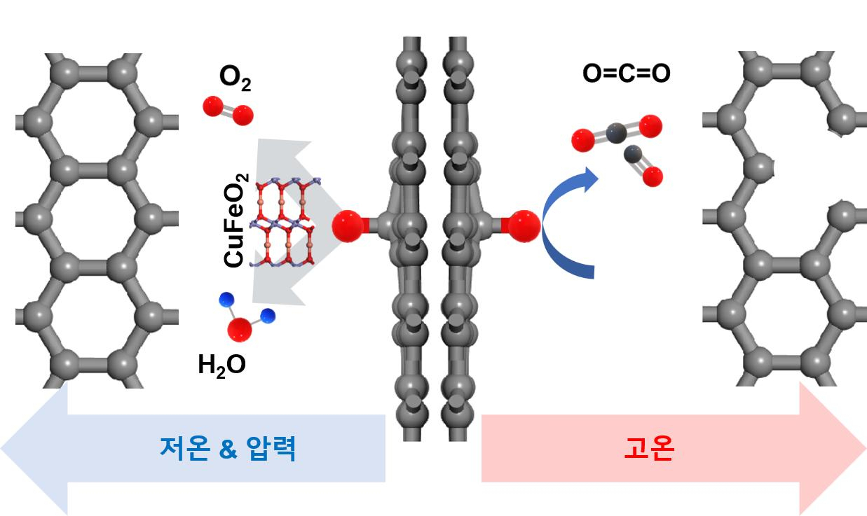 촉매를 이용한 산화 그래핀 환원법 모식도(오른쪽). 기존의 산화 그래핀 환원법으로 그래핀을 합성하면 표면의 산소와 탄소가 결합해 일산화 또는 이산화탄소 가스가 만들어지고 결과적으로 그래핀에 구멍을 결함이 많아진다 (왼쪽). 반면 촉매를 이용한 환원법은 촉매와 산화 그래핀 표면 사이에서 존재하는 산소를 산소 가스 또는 물로 변환해 제거한다. 산소와 분리된 탄소는 6각형 구조 안에 잘 유지되며, 안정한 구조로 되돌아가 결함이 없는 그래핀으로 환원된다. [UNIST 제공]