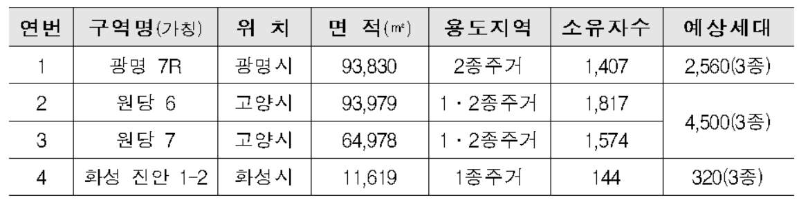 경기도 공공재개발 후보지 선정결과 [국토교통부 제공]