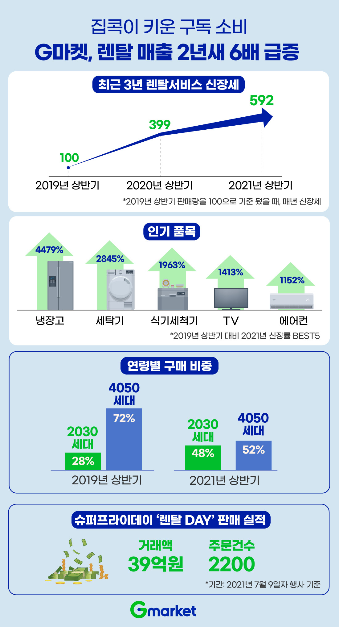 G마켓, 렌탈 매출 2년새 6배 급증 [G마켓 제공]