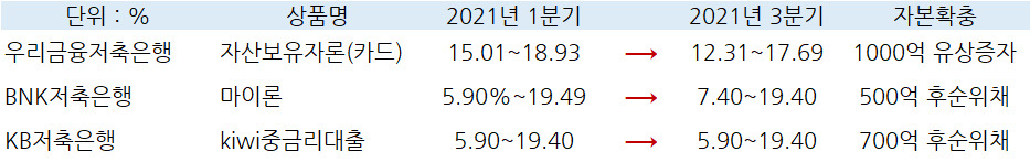 저축은행 중앙회