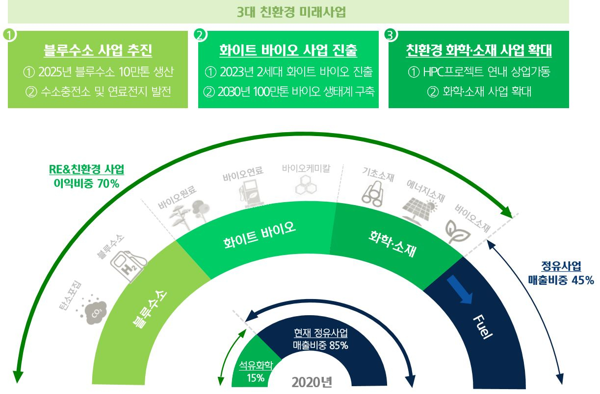 현대오일뱅크 3대 친환경 미래사업 개요. [현대오일뱅크 제공]